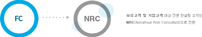 FC → NRC : 보유고객 및 기업고객 대상 전문 컨설팅 조직인, NRC(Nonghyup Risk Consultant)으로 전환