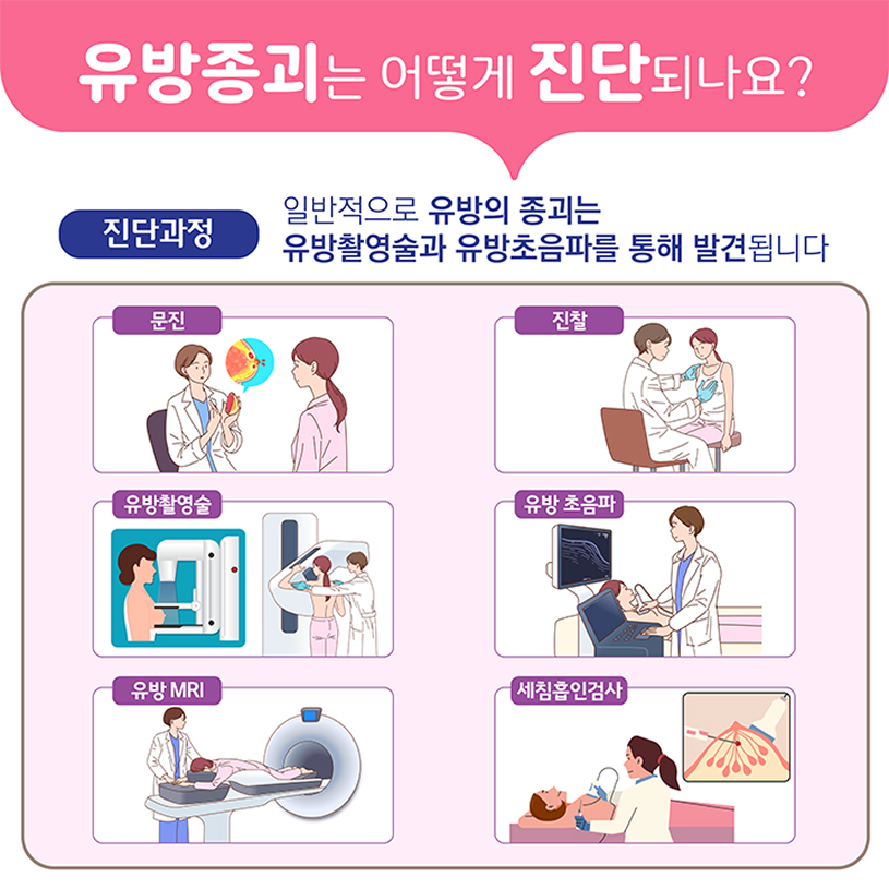 유방종괴는 어떻게 진단되나요? 일반적으로 유방의 종괴는 유방촬영술과 유방초음파를 통해 발견됩니다/진단과정:문진-진찰-유방촬영술-유방초음파-유방MRI-세침흡인검사