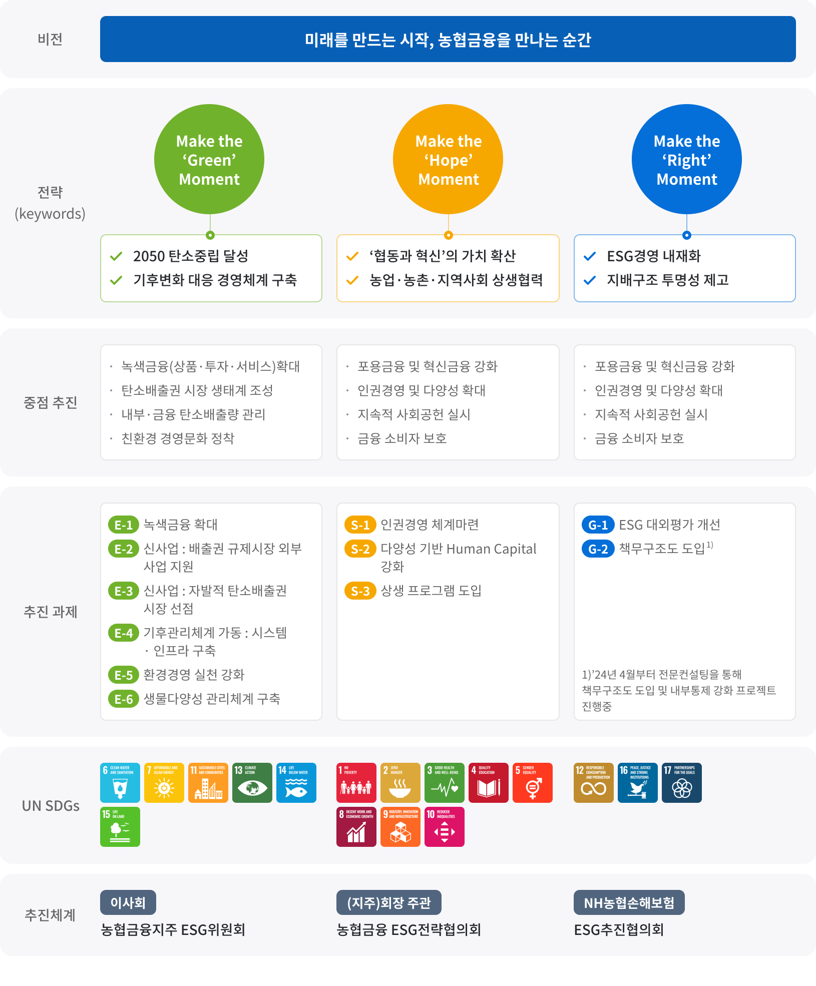 ESG 비전 전략 중점추진 추진과제 UNSDGs 추진체계