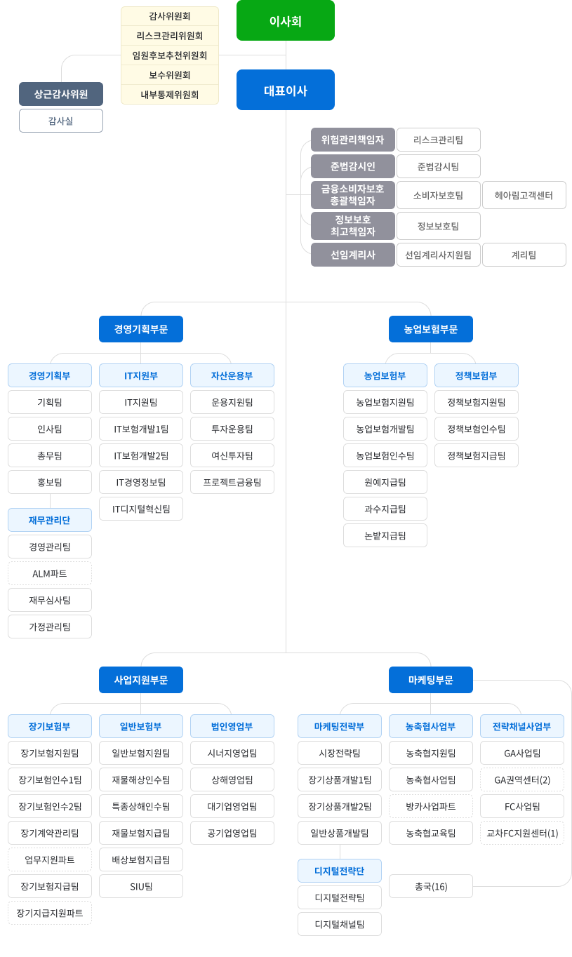 인사조직도 이미지